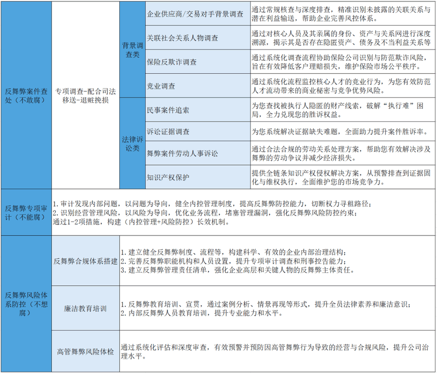 齐同华审咨询反舞弊产品体系：案件查处、专项审计、风险体系防控全景