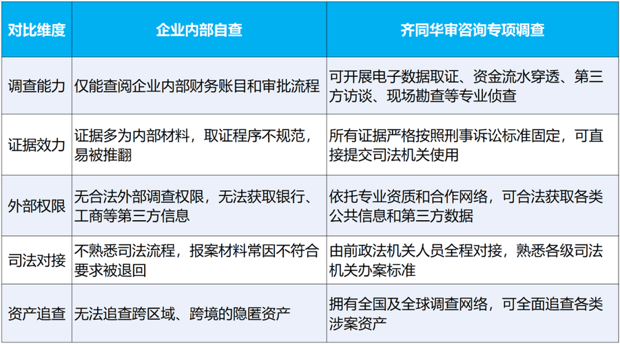 企业内部自查与齐同华审咨询专项调查能力边界对比