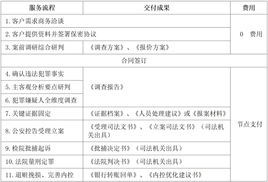 专项调查服务11个阶段与交付成果、费用节点