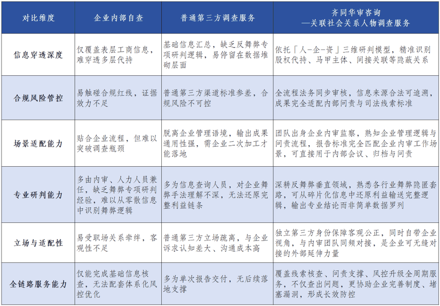 企业内部自查、普通第三方调查与齐同华审咨询关联社会关系人物调查服务对比